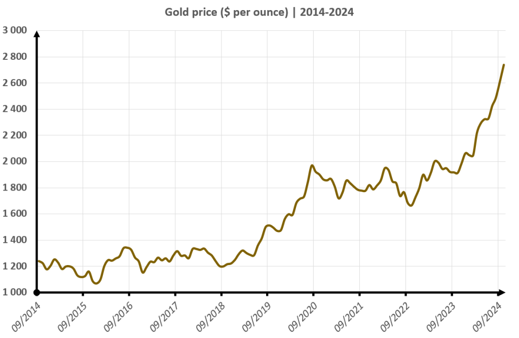 Global Gold Market